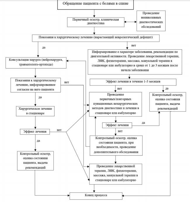 Привлекающие заголовки для ресурсов по лечению грыжи
