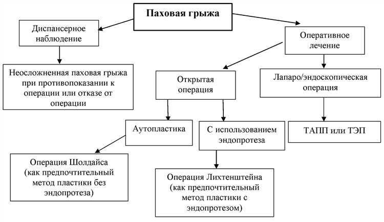 Подготовка к операции при грыже что нужно знать