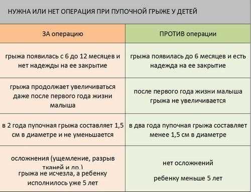 Пупочные грыжи у детей и взрослых когда обращаться к врачу