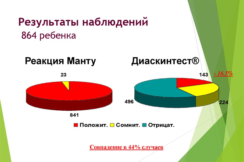 сравнение Диаскинтеста с Манту
