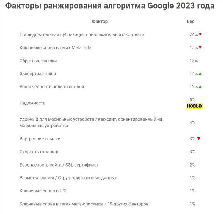 10 эффективных заголовков для привлечения поискового трафика в Google